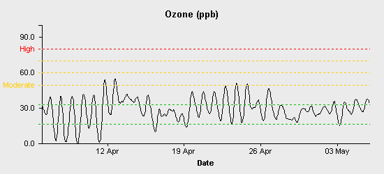 pollution chart