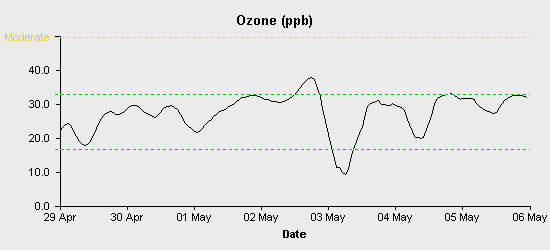 pollution chart