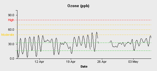 pollution chart