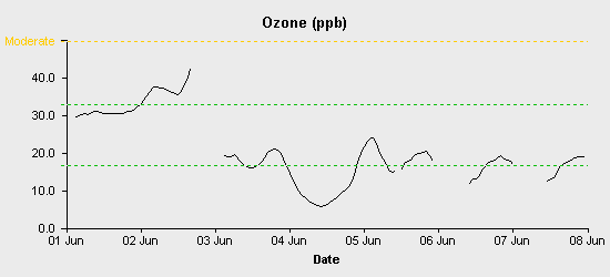 pollution chart