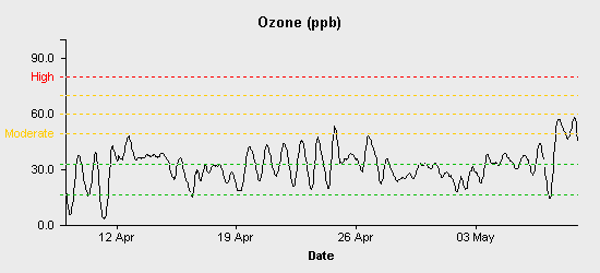 pollution chart