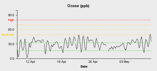 pollution chart