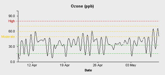 pollution chart