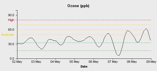 pollution chart