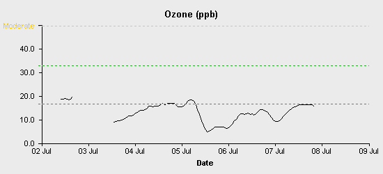 pollution chart