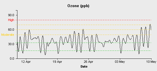 pollution chart