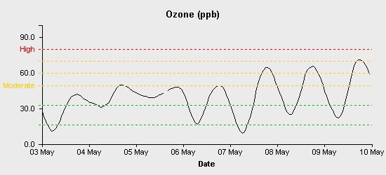 pollution chart