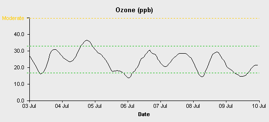 pollution chart