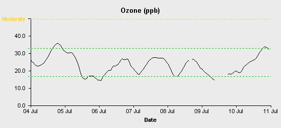 pollution chart