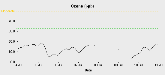 pollution chart