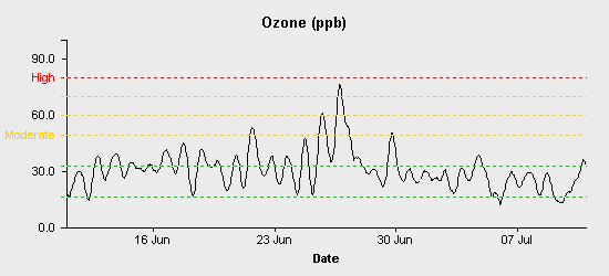 pollution chart