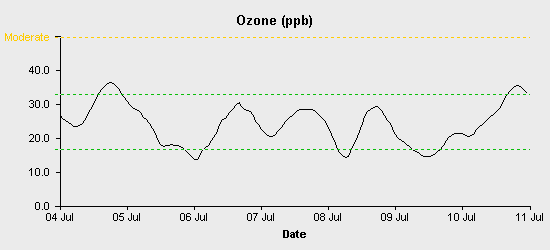 pollution chart