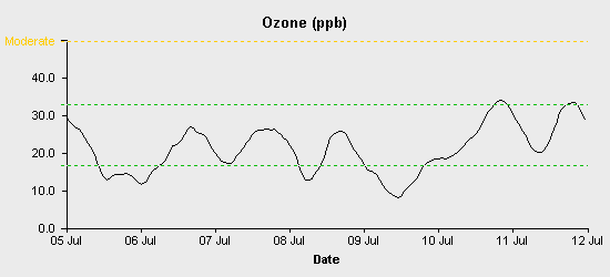 pollution chart