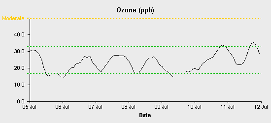 pollution chart