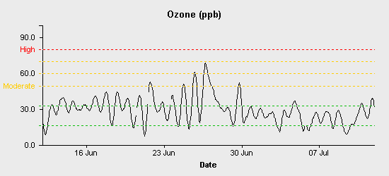 pollution chart