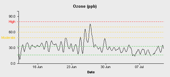 pollution chart