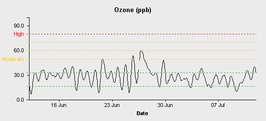 pollution chart