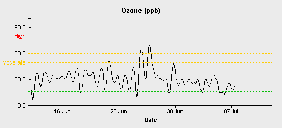 pollution chart