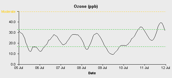 pollution chart