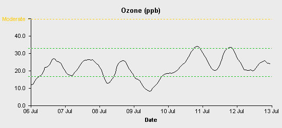 pollution chart