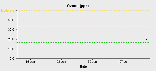 pollution chart