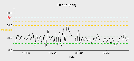 pollution chart