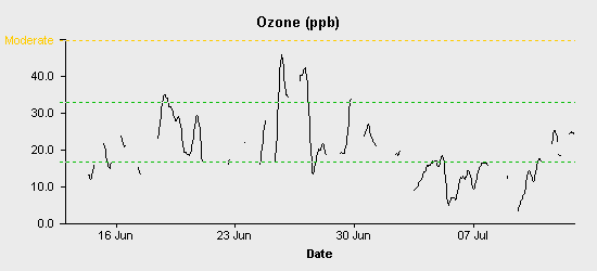 pollution chart