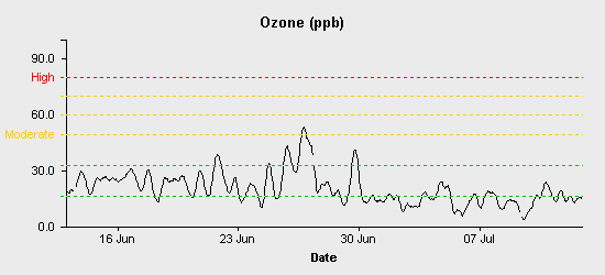 pollution chart