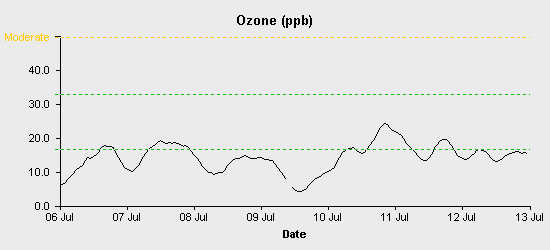 pollution chart