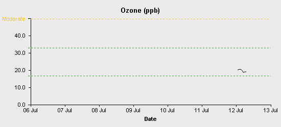 pollution chart