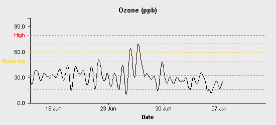 pollution chart