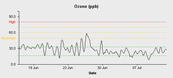 pollution chart