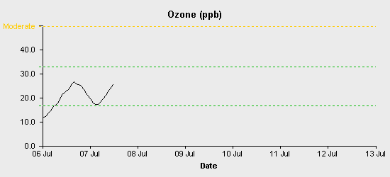 pollution chart