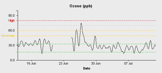 pollution chart