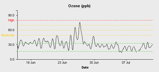 pollution chart