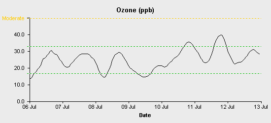 pollution chart