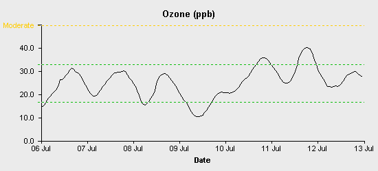 pollution chart