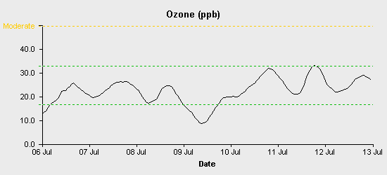 pollution chart