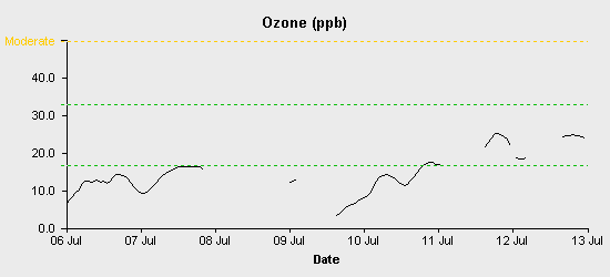 pollution chart