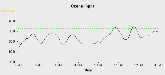 pollution chart