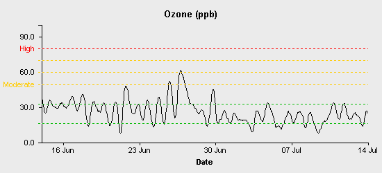 pollution chart