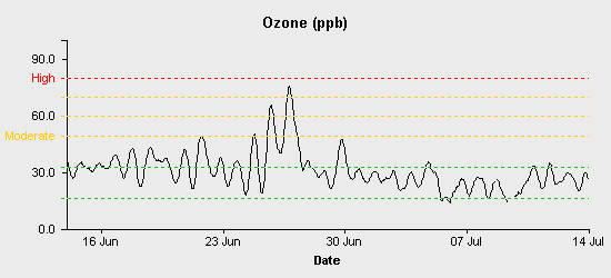 pollution chart