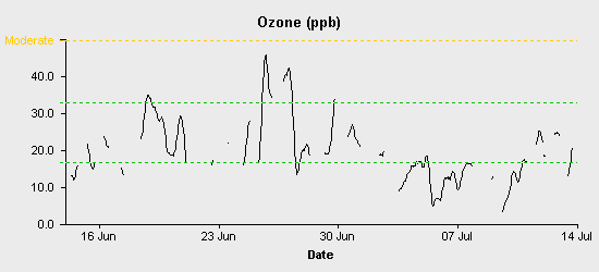 pollution chart