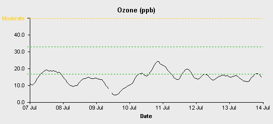 pollution chart