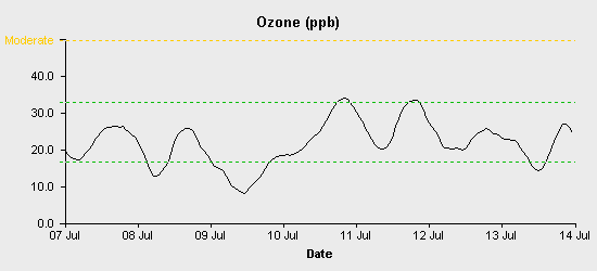 pollution chart