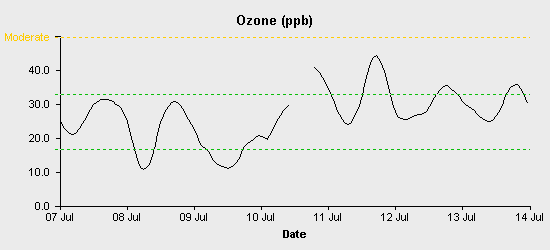 pollution chart