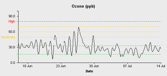 pollution chart