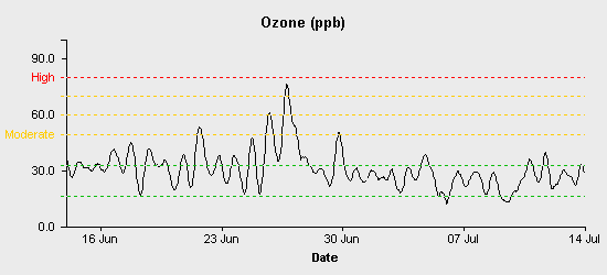 pollution chart