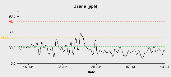 pollution chart