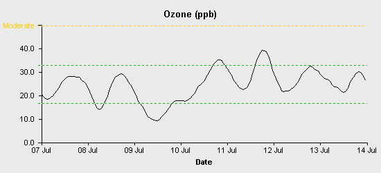 pollution chart